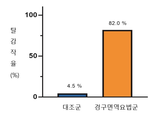 삶은 면을 섭취하는 경구면역요법을 시행한 환자들(오렌지색)은 82%가 밀 알레르기 위험에서 벗어났다. 반면, 대조군(남색)은 4%에 그쳤다.