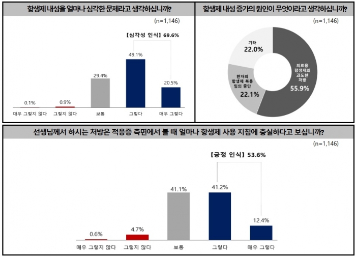 2023년 질병관리청의 ‘항생제 내성 인식도 조사’ 중 의사들의 답변.